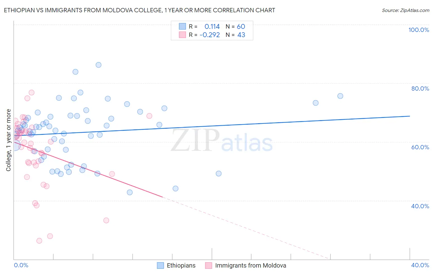 Ethiopian vs Immigrants from Moldova College, 1 year or more