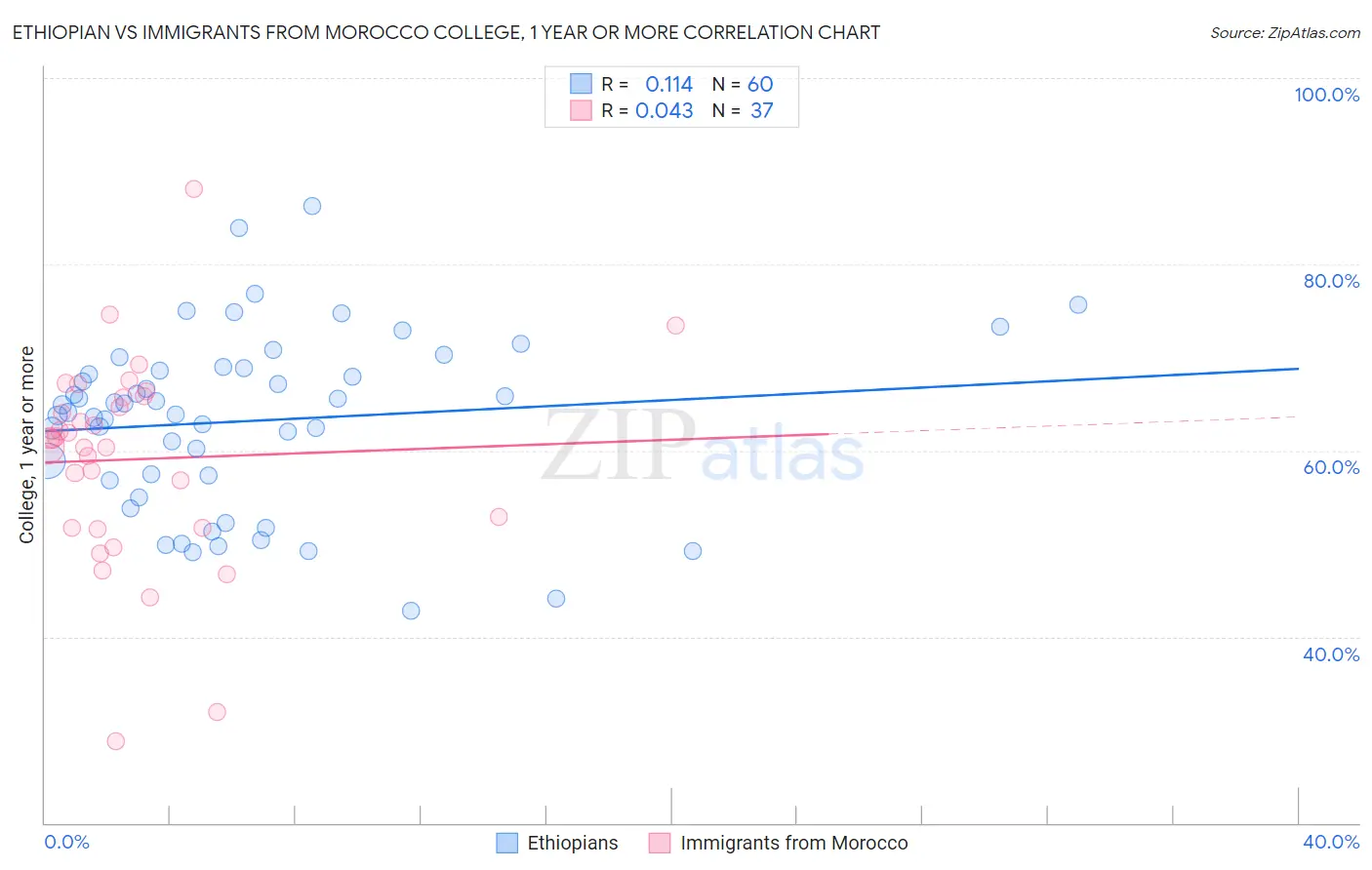 Ethiopian vs Immigrants from Morocco College, 1 year or more