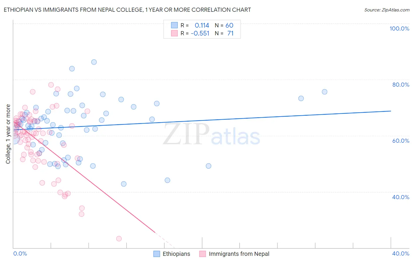 Ethiopian vs Immigrants from Nepal College, 1 year or more