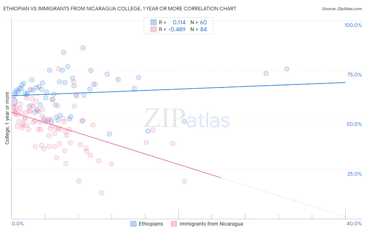 Ethiopian vs Immigrants from Nicaragua College, 1 year or more