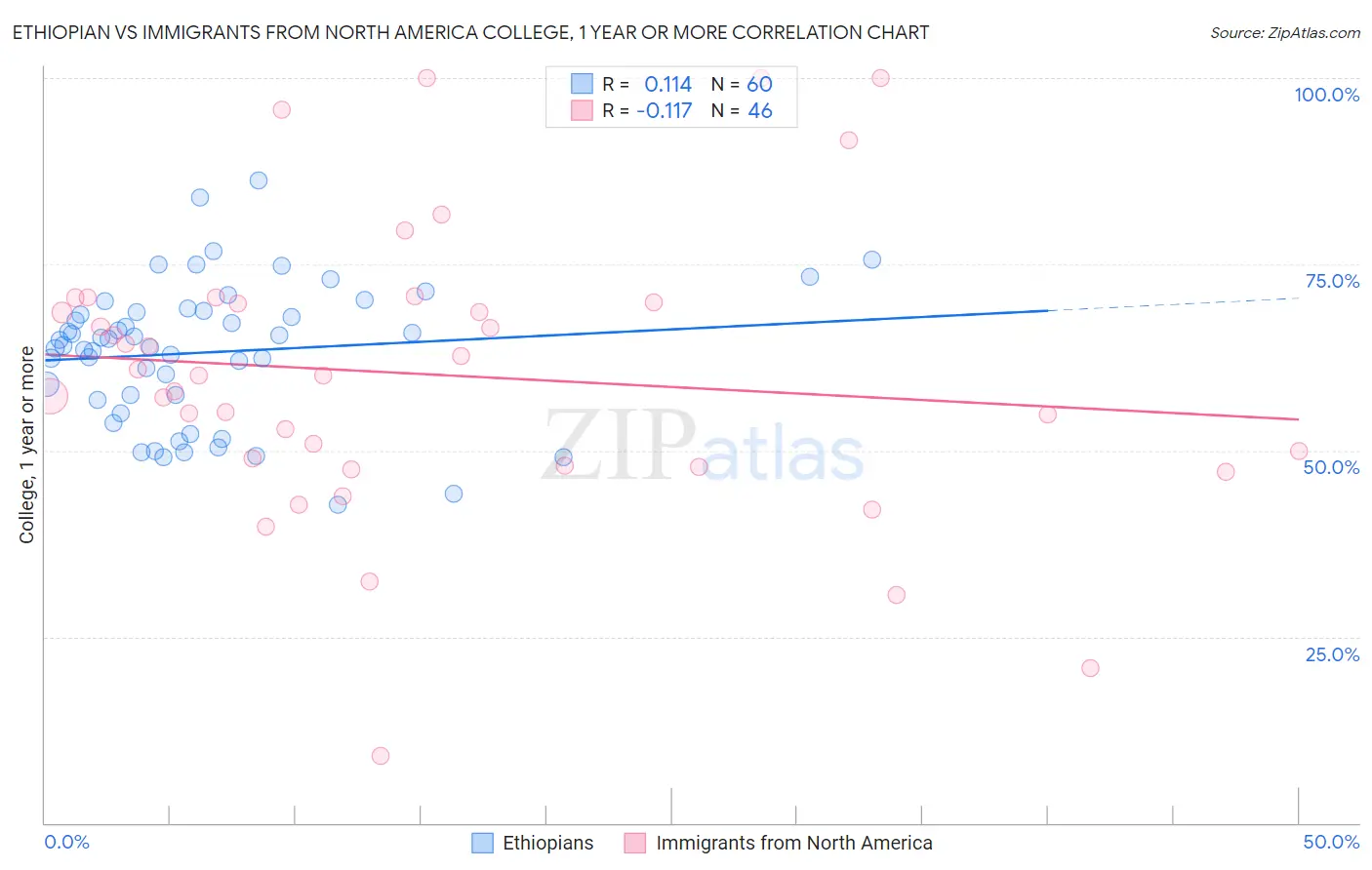 Ethiopian vs Immigrants from North America College, 1 year or more