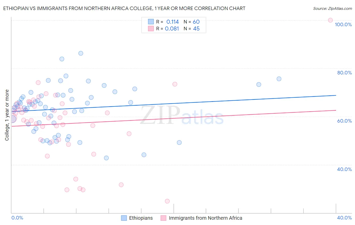 Ethiopian vs Immigrants from Northern Africa College, 1 year or more