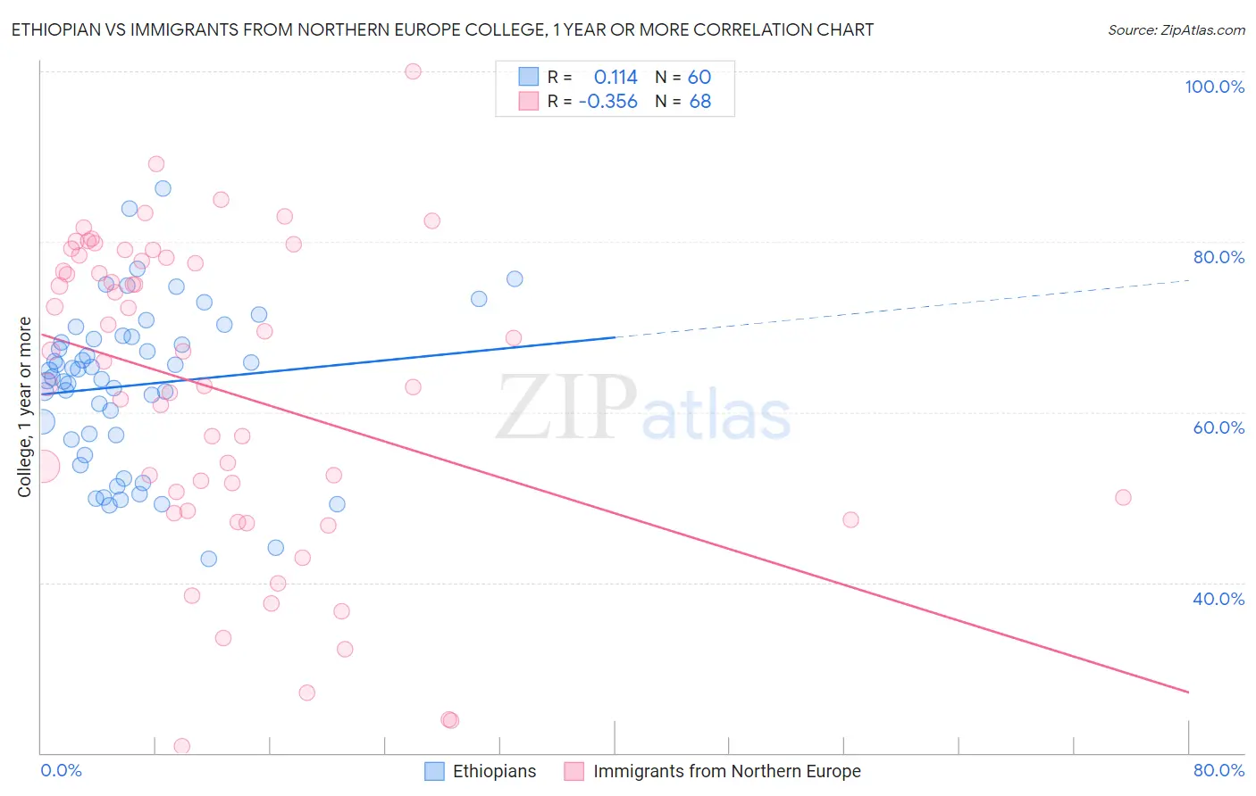 Ethiopian vs Immigrants from Northern Europe College, 1 year or more