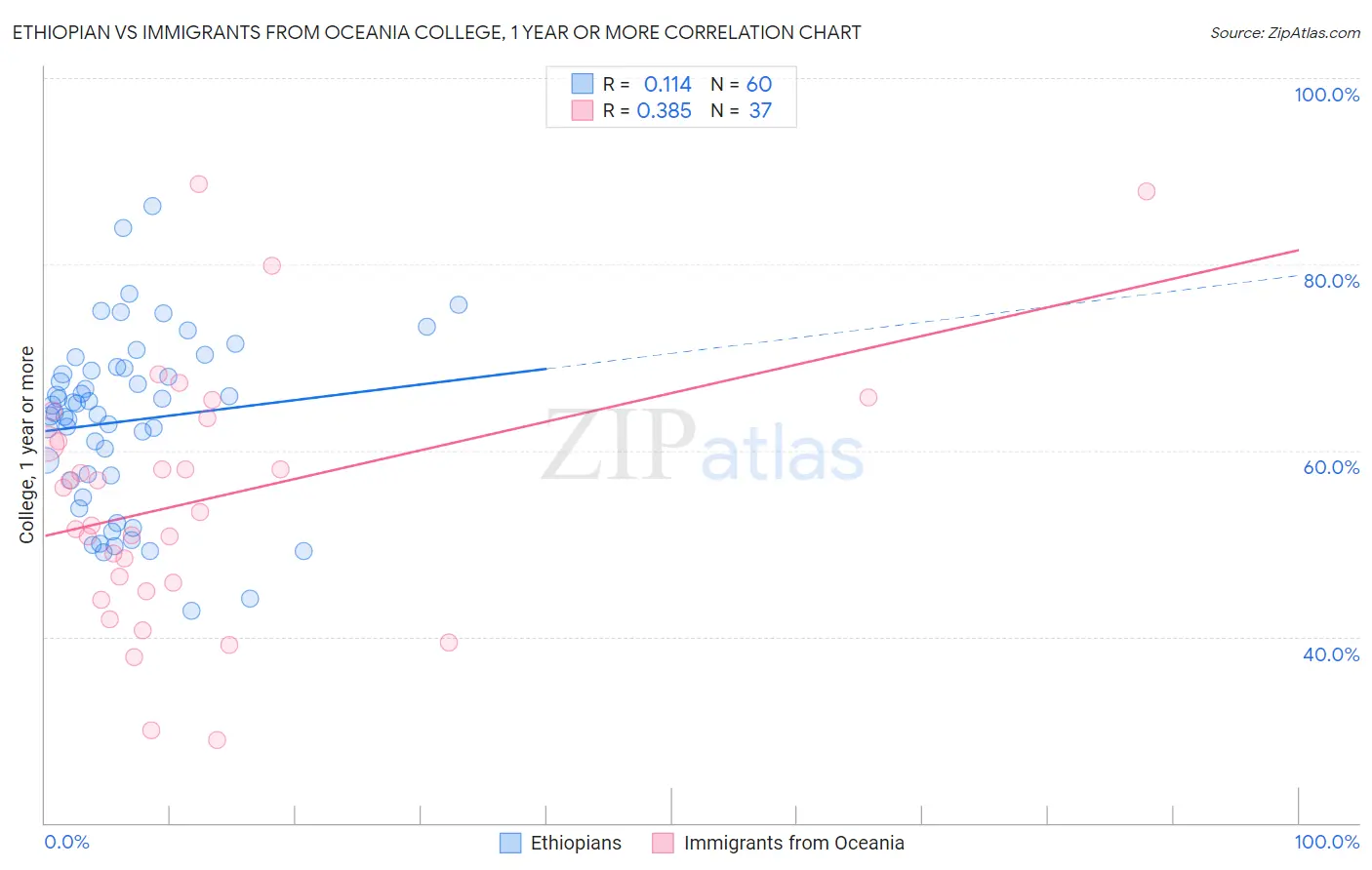 Ethiopian vs Immigrants from Oceania College, 1 year or more