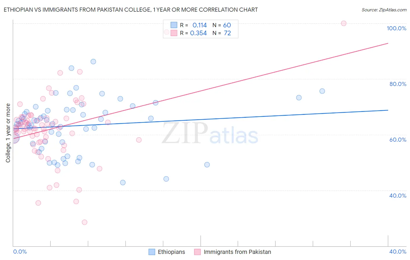 Ethiopian vs Immigrants from Pakistan College, 1 year or more