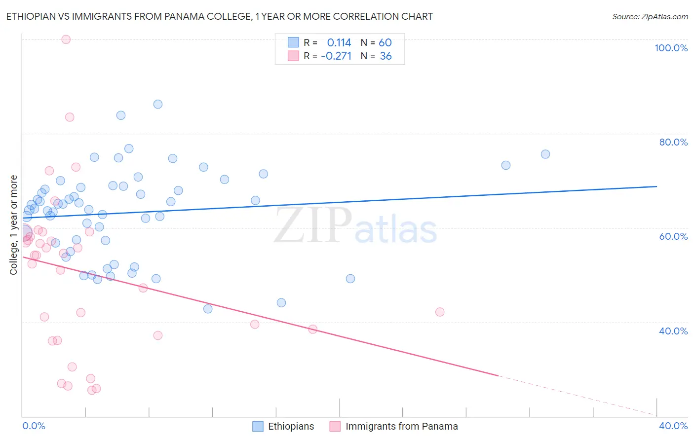 Ethiopian vs Immigrants from Panama College, 1 year or more