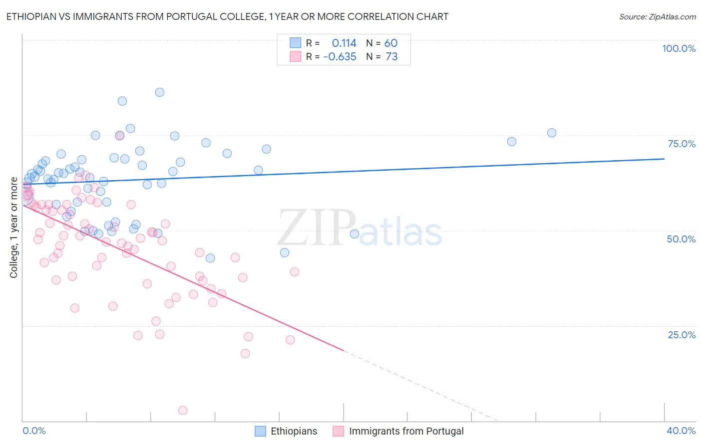 Ethiopian vs Immigrants from Portugal College, 1 year or more