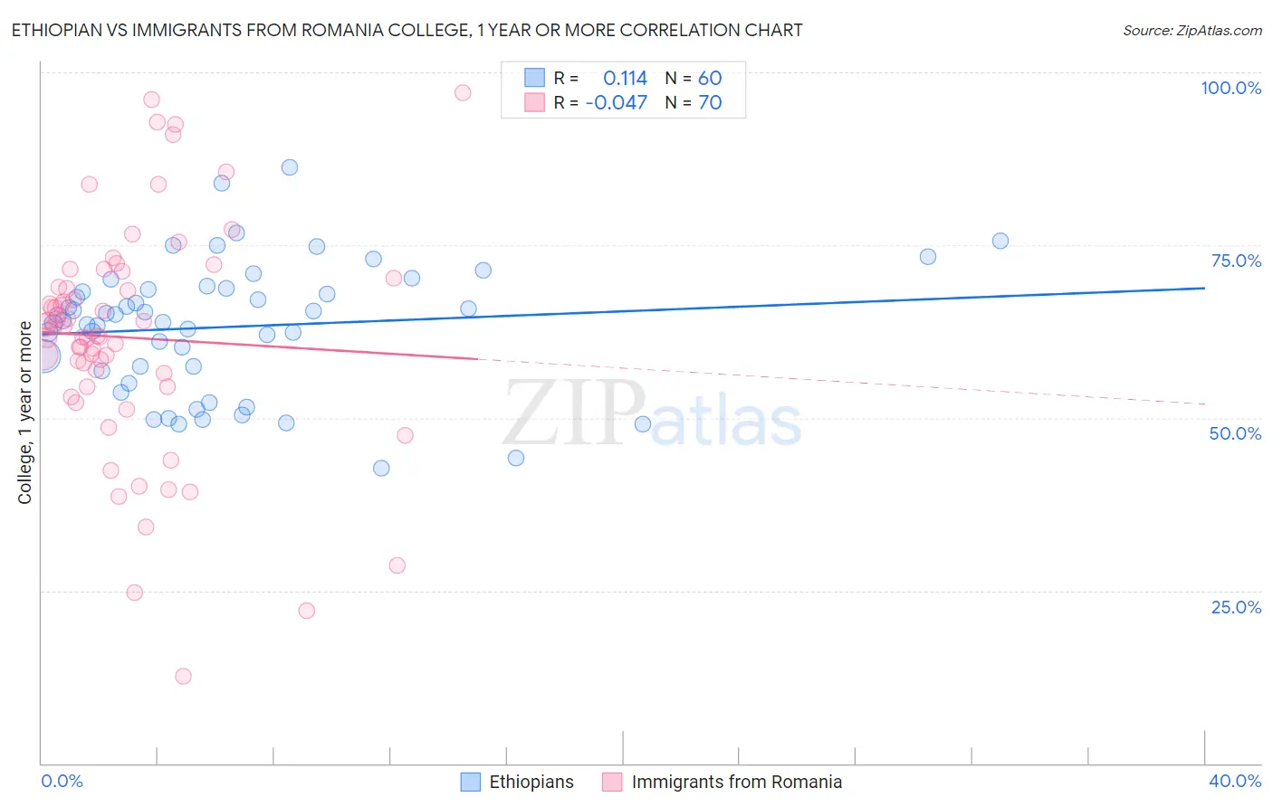 Ethiopian vs Immigrants from Romania College, 1 year or more