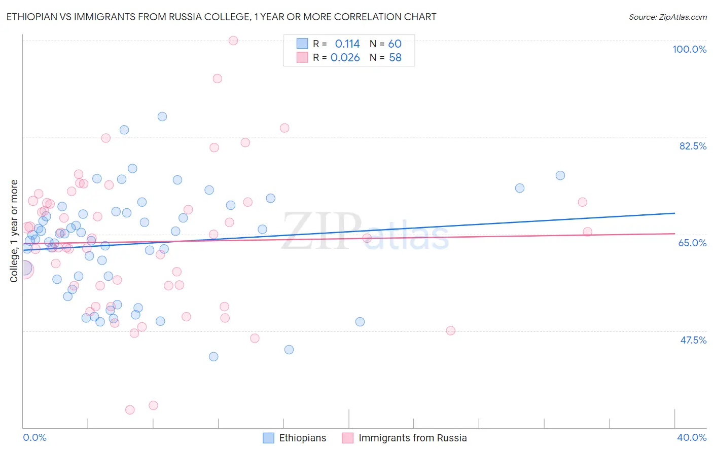 Ethiopian vs Immigrants from Russia College, 1 year or more