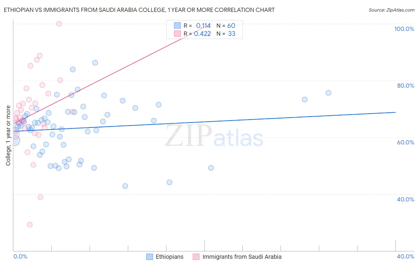 Ethiopian vs Immigrants from Saudi Arabia College, 1 year or more