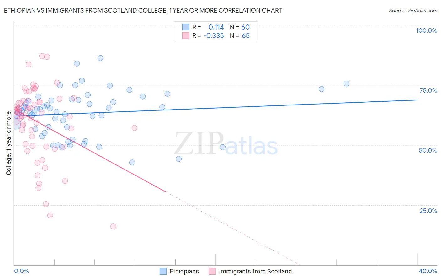 Ethiopian vs Immigrants from Scotland College, 1 year or more