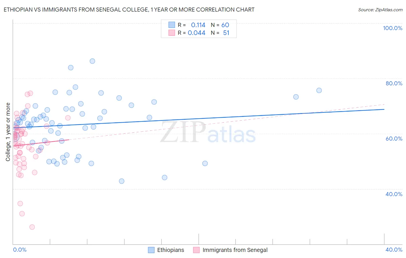 Ethiopian vs Immigrants from Senegal College, 1 year or more
