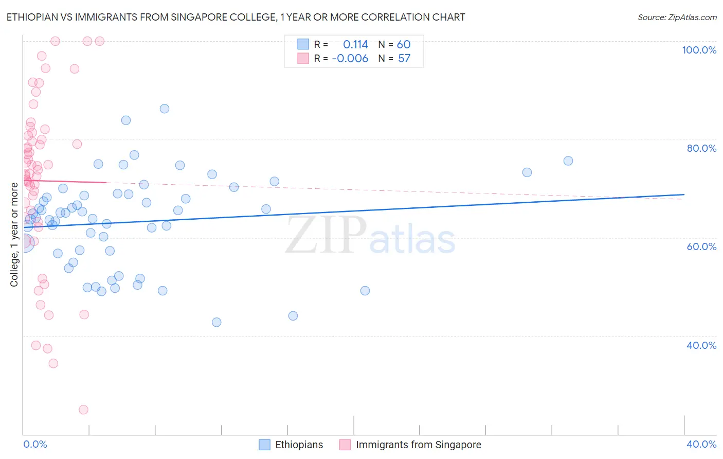 Ethiopian vs Immigrants from Singapore College, 1 year or more