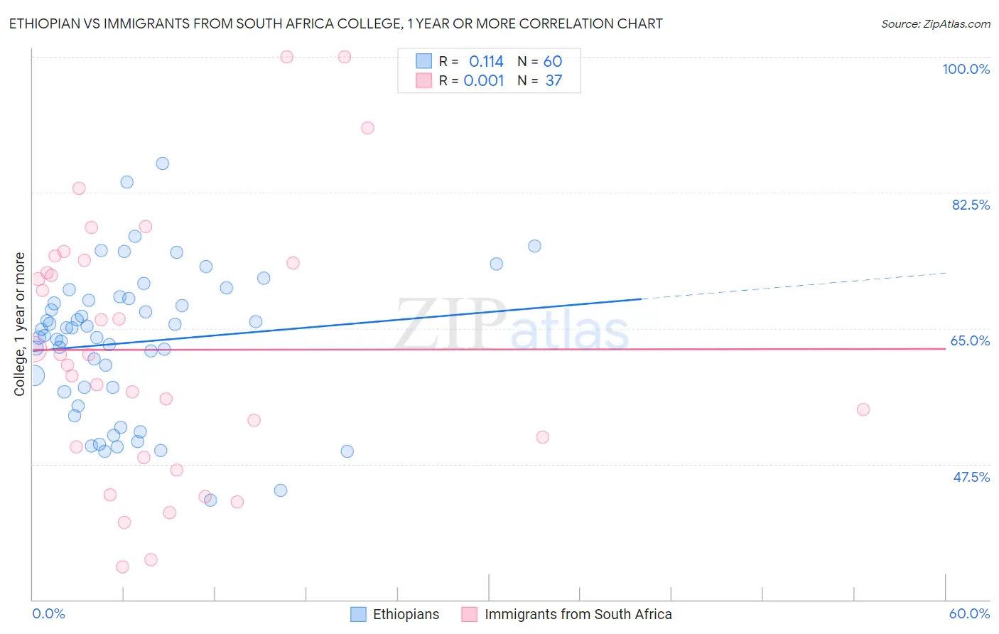 Ethiopian vs Immigrants from South Africa College, 1 year or more