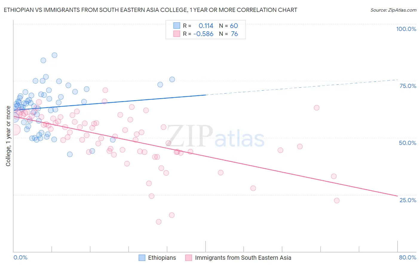 Ethiopian vs Immigrants from South Eastern Asia College, 1 year or more