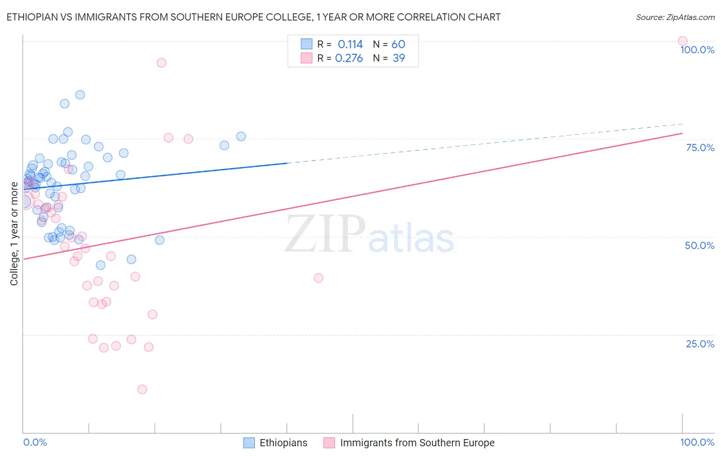 Ethiopian vs Immigrants from Southern Europe College, 1 year or more