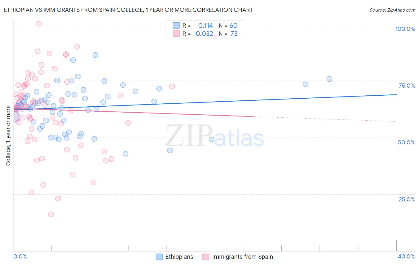 Ethiopian vs Immigrants from Spain College, 1 year or more