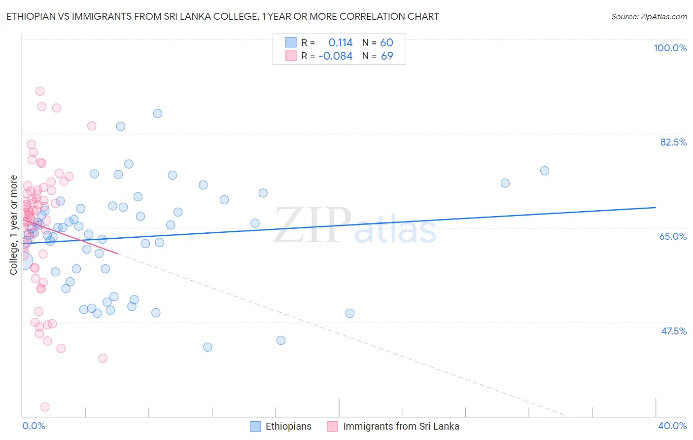 Ethiopian vs Immigrants from Sri Lanka College, 1 year or more