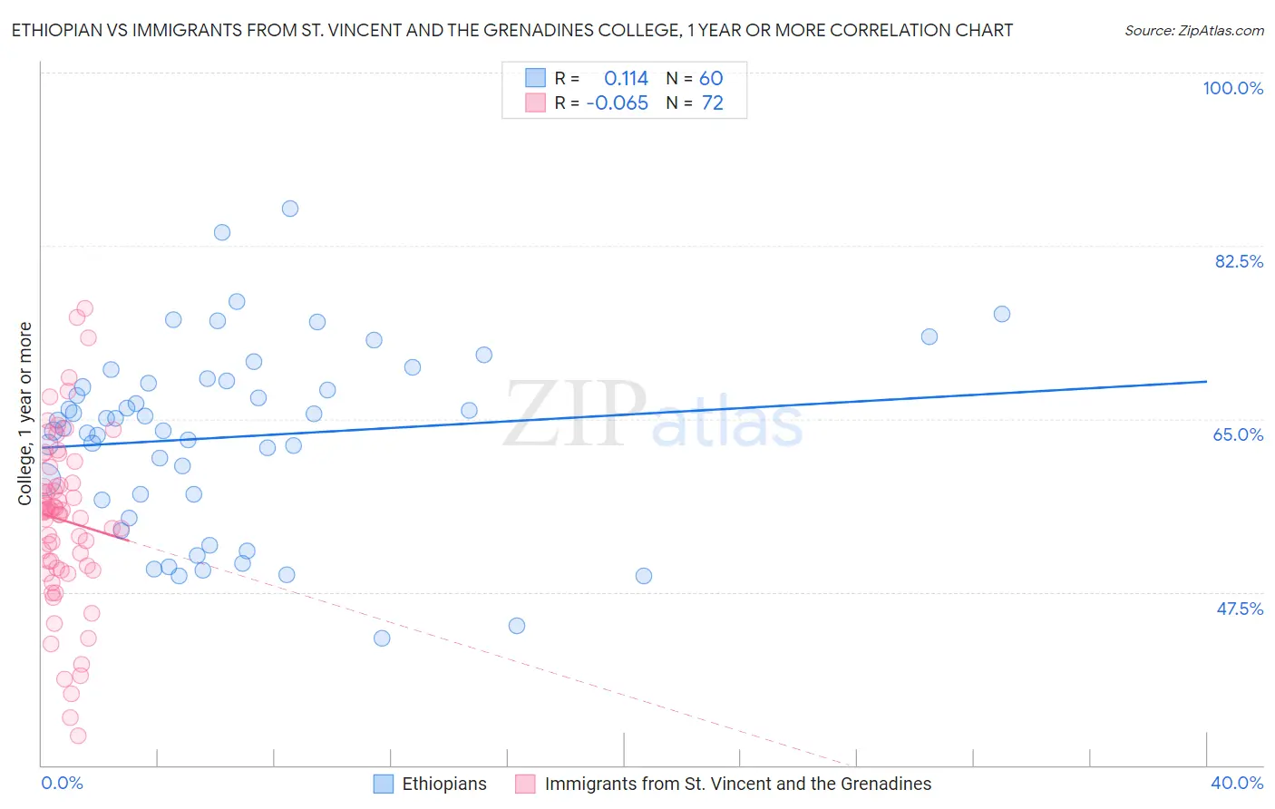 Ethiopian vs Immigrants from St. Vincent and the Grenadines College, 1 year or more