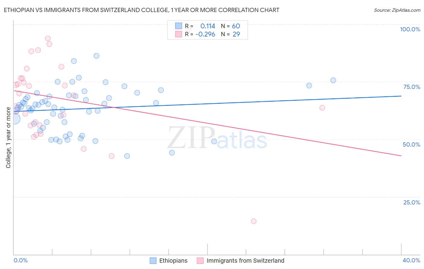 Ethiopian vs Immigrants from Switzerland College, 1 year or more