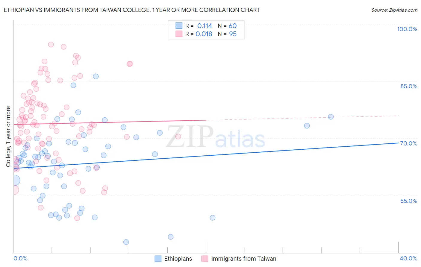 Ethiopian vs Immigrants from Taiwan College, 1 year or more