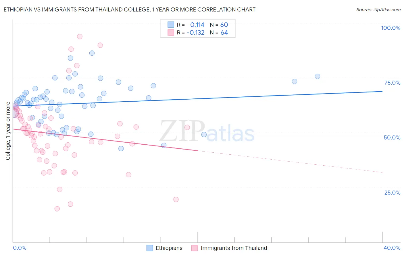 Ethiopian vs Immigrants from Thailand College, 1 year or more