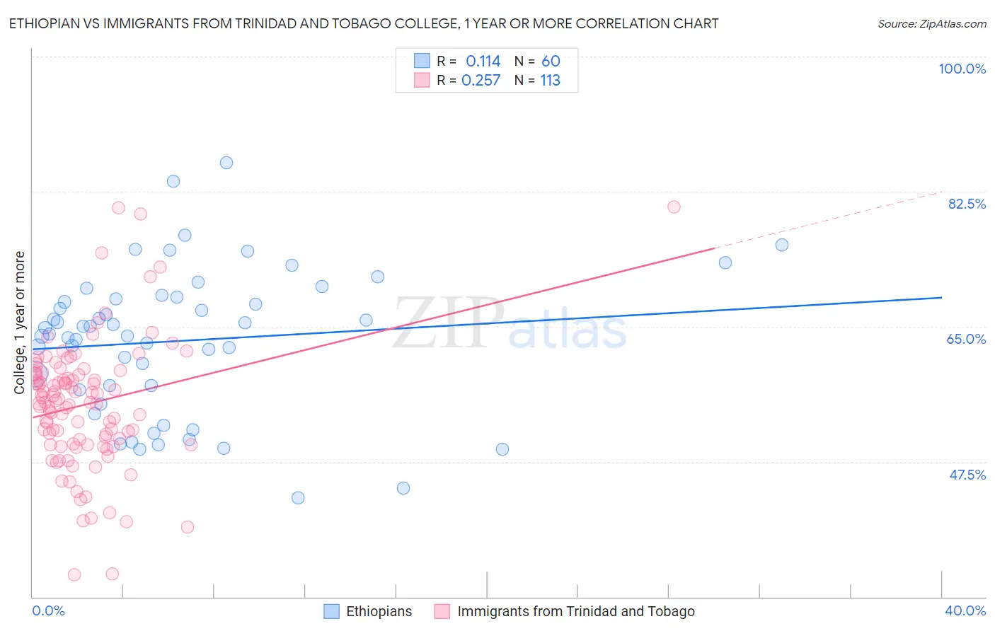 Ethiopian vs Immigrants from Trinidad and Tobago College, 1 year or more
