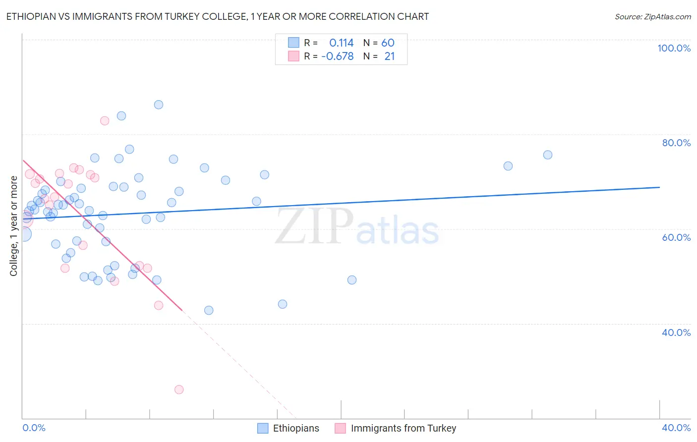 Ethiopian vs Immigrants from Turkey College, 1 year or more