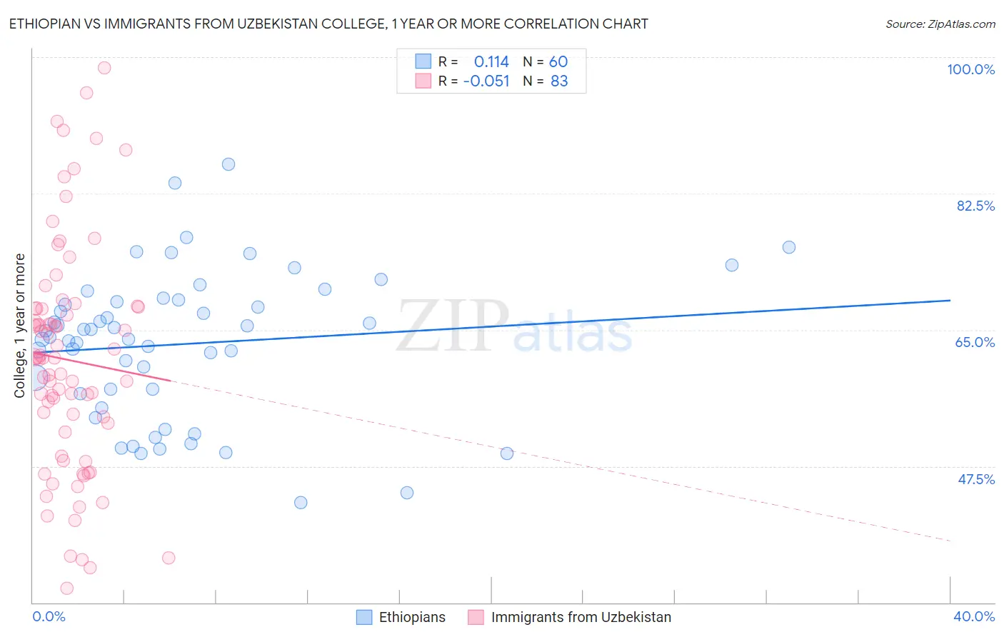 Ethiopian vs Immigrants from Uzbekistan College, 1 year or more