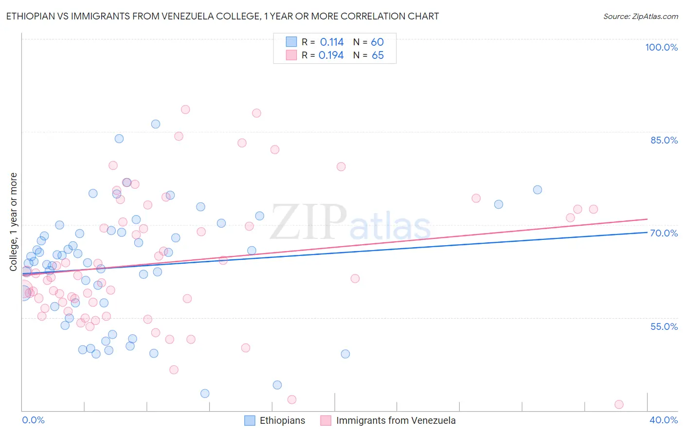 Ethiopian vs Immigrants from Venezuela College, 1 year or more