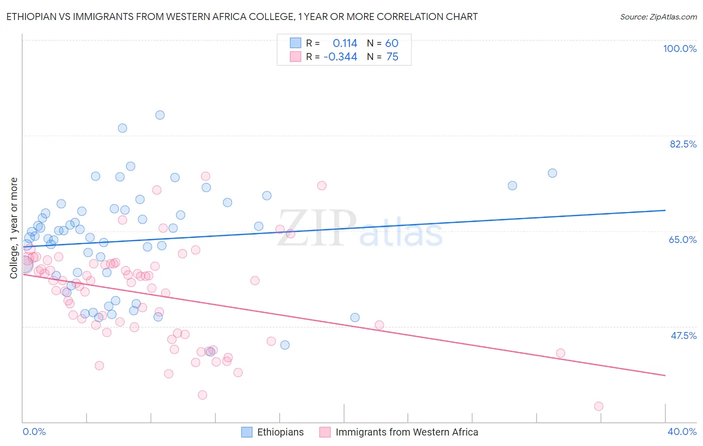 Ethiopian vs Immigrants from Western Africa College, 1 year or more