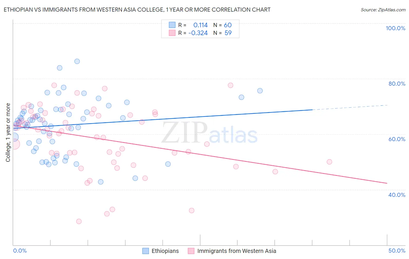 Ethiopian vs Immigrants from Western Asia College, 1 year or more