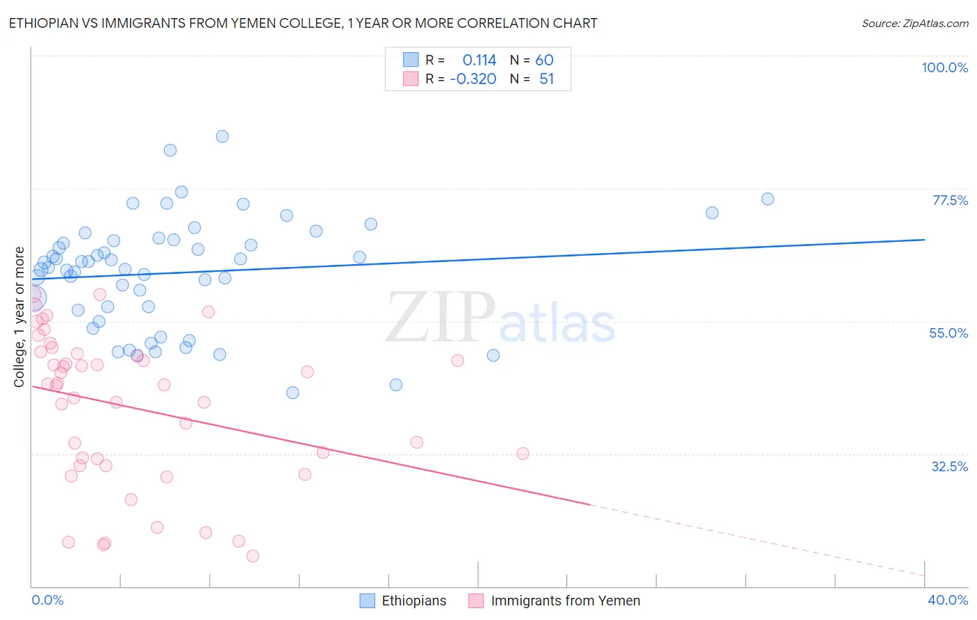 Ethiopian vs Immigrants from Yemen College, 1 year or more