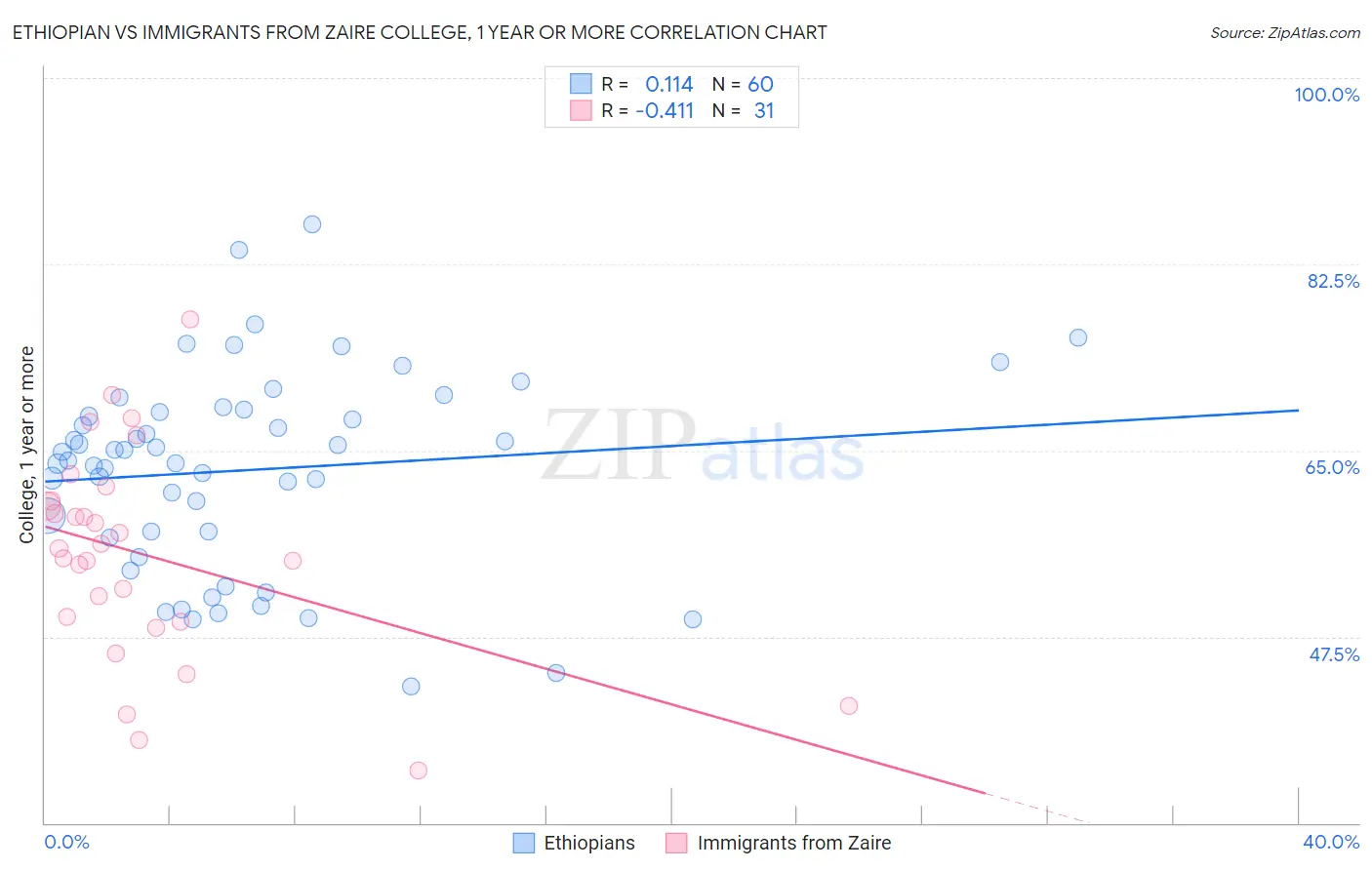 Ethiopian vs Immigrants from Zaire College, 1 year or more