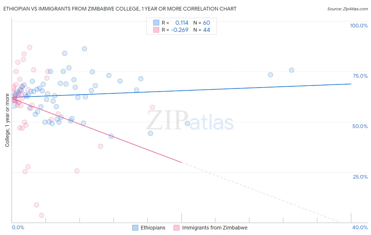 Ethiopian vs Immigrants from Zimbabwe College, 1 year or more