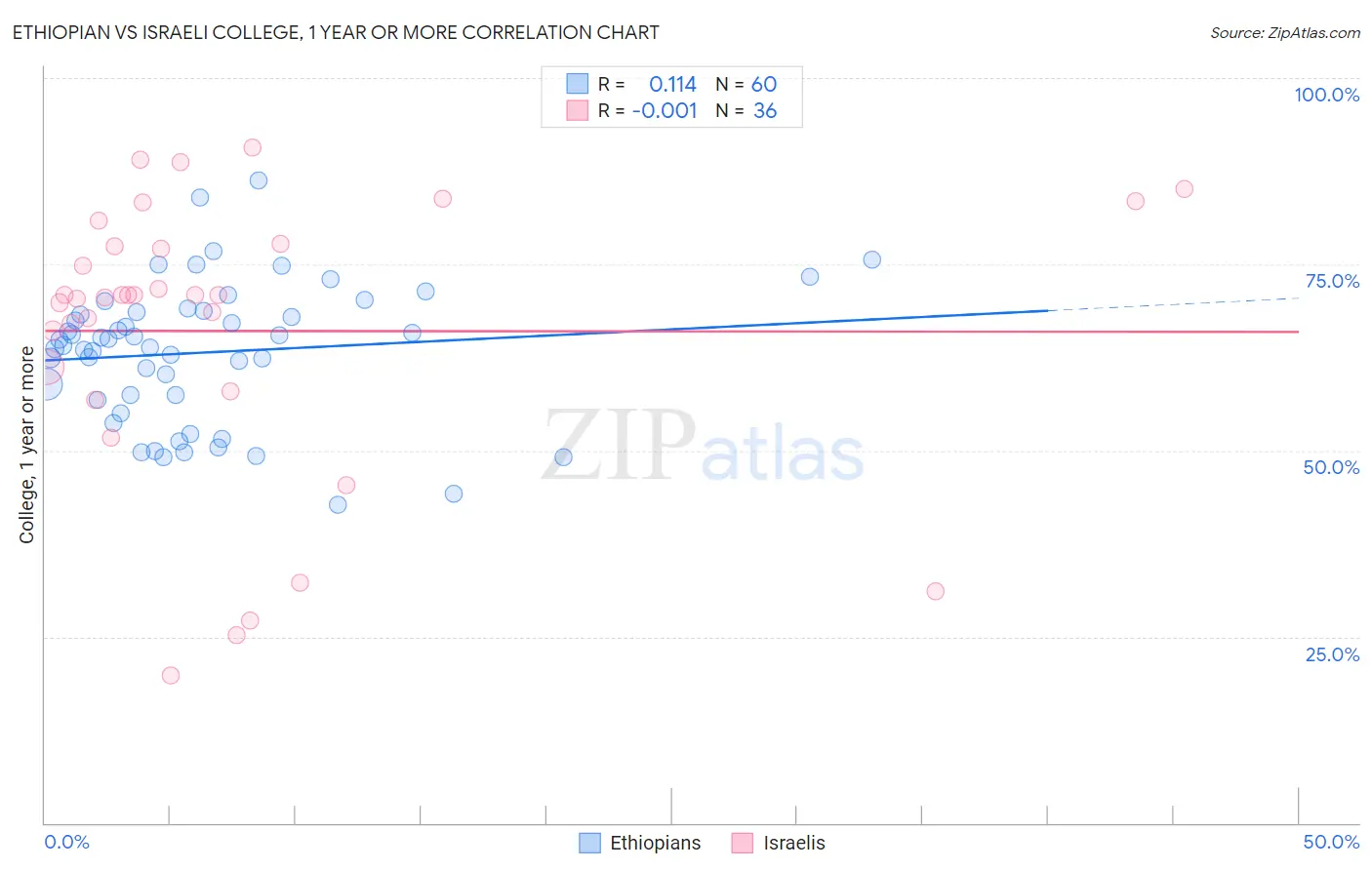 Ethiopian vs Israeli College, 1 year or more