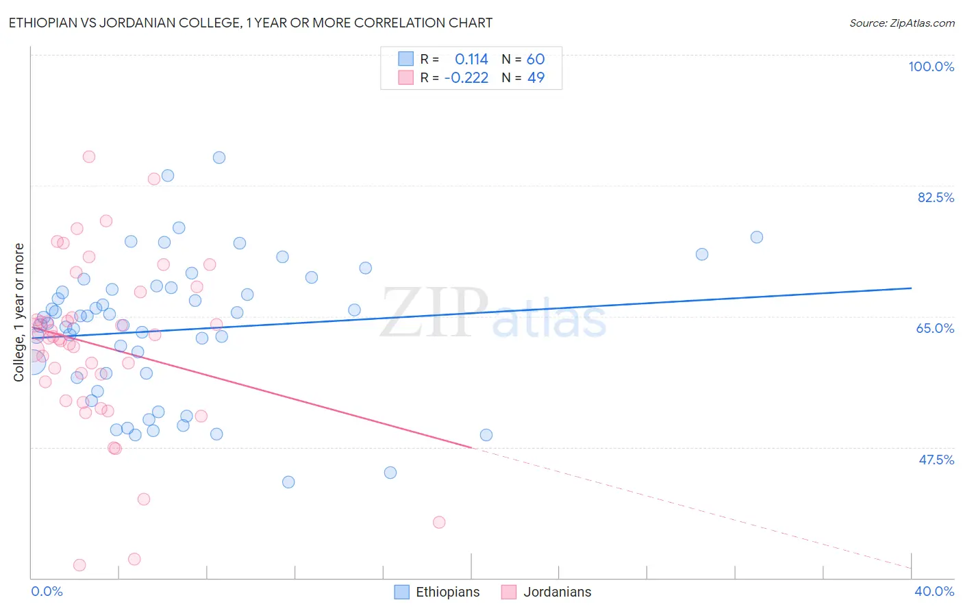 Ethiopian vs Jordanian College, 1 year or more