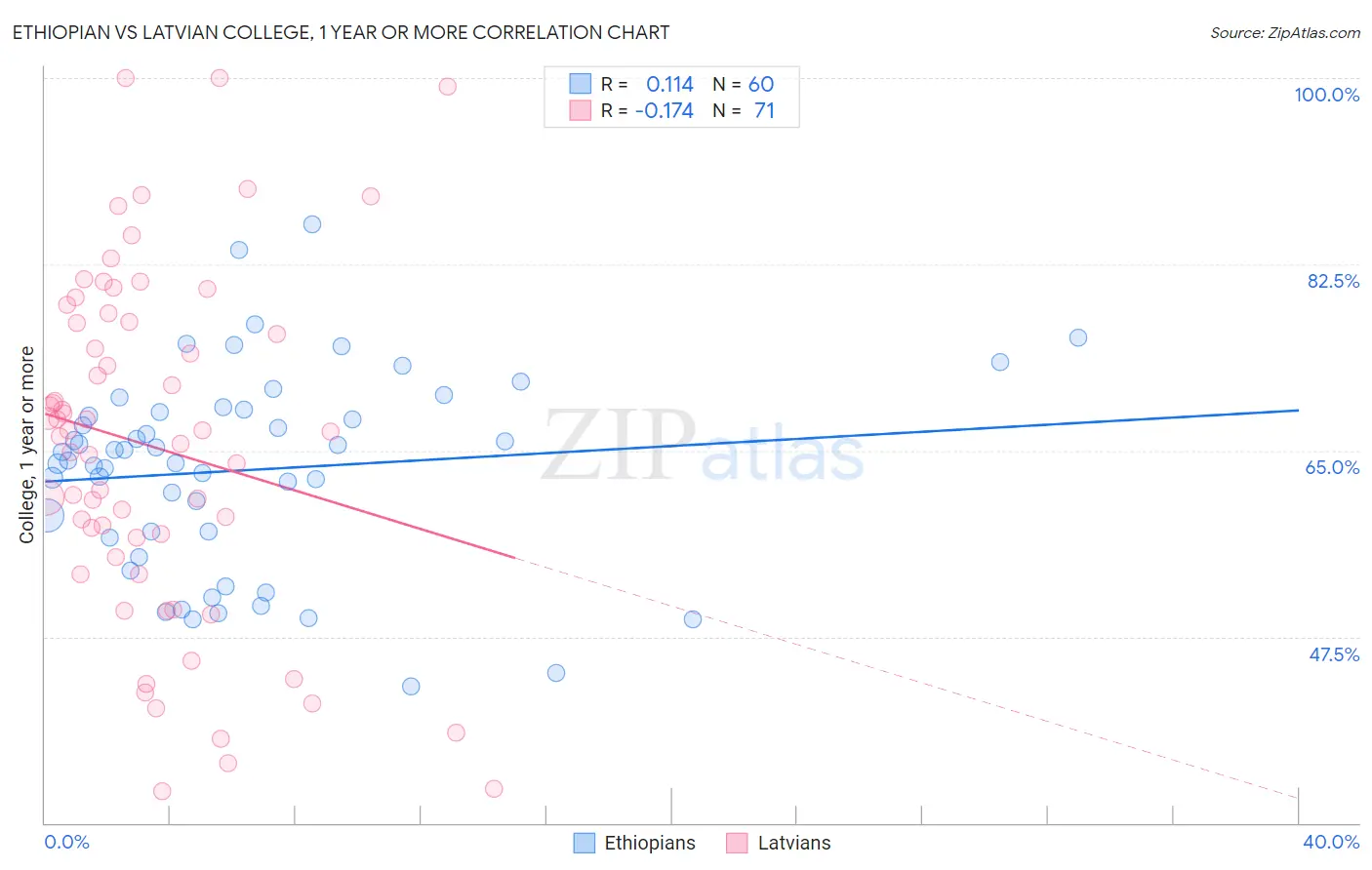 Ethiopian vs Latvian College, 1 year or more