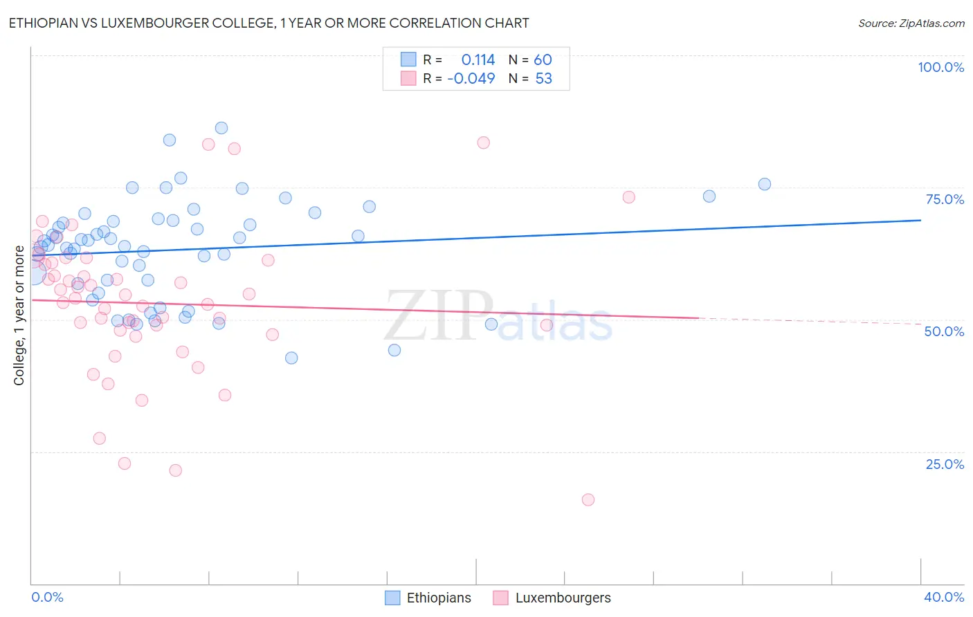 Ethiopian vs Luxembourger College, 1 year or more