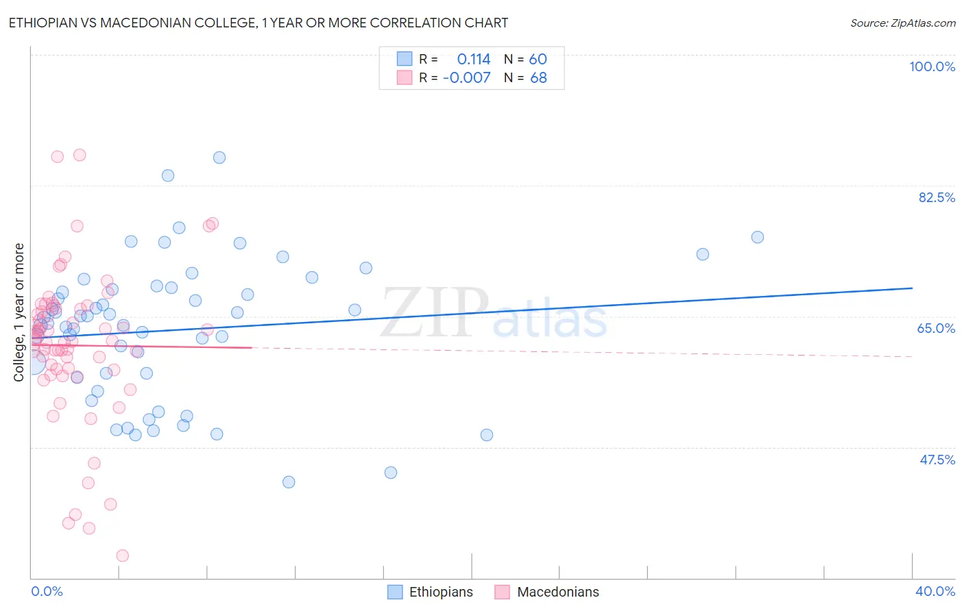 Ethiopian vs Macedonian College, 1 year or more