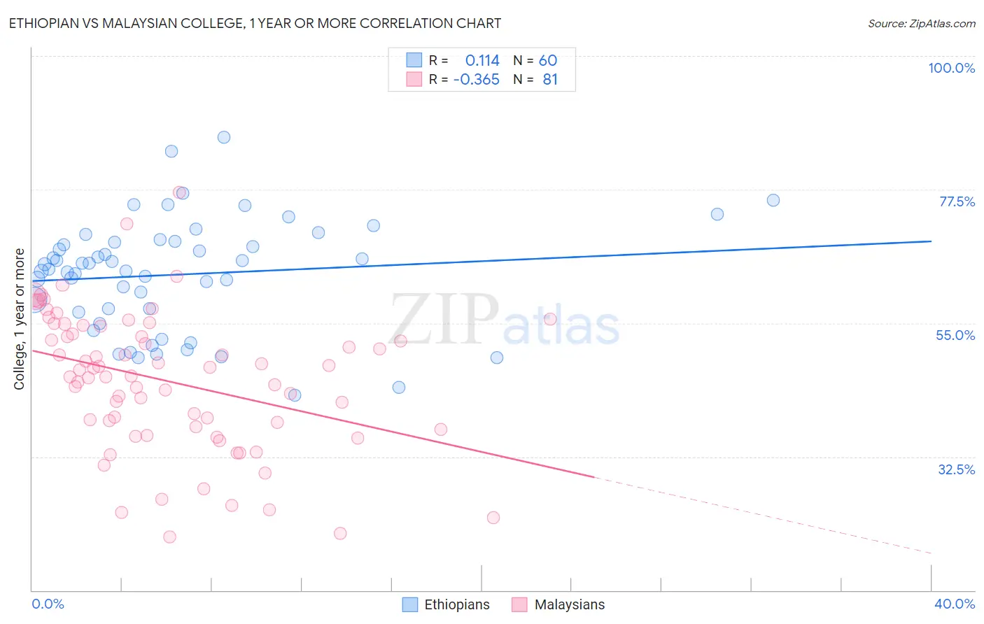 Ethiopian vs Malaysian College, 1 year or more