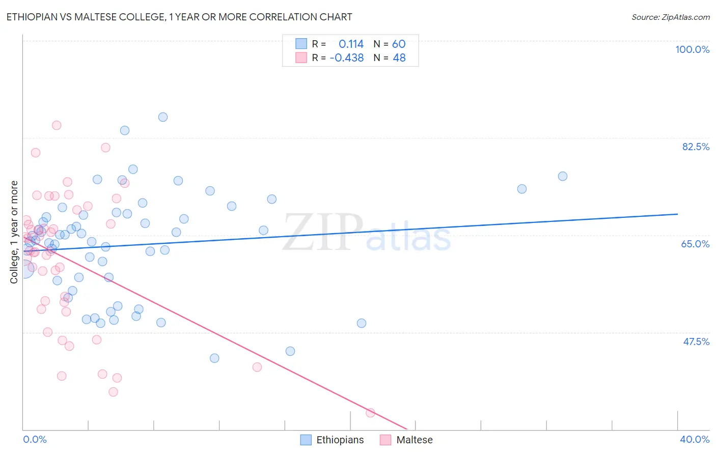 Ethiopian vs Maltese College, 1 year or more