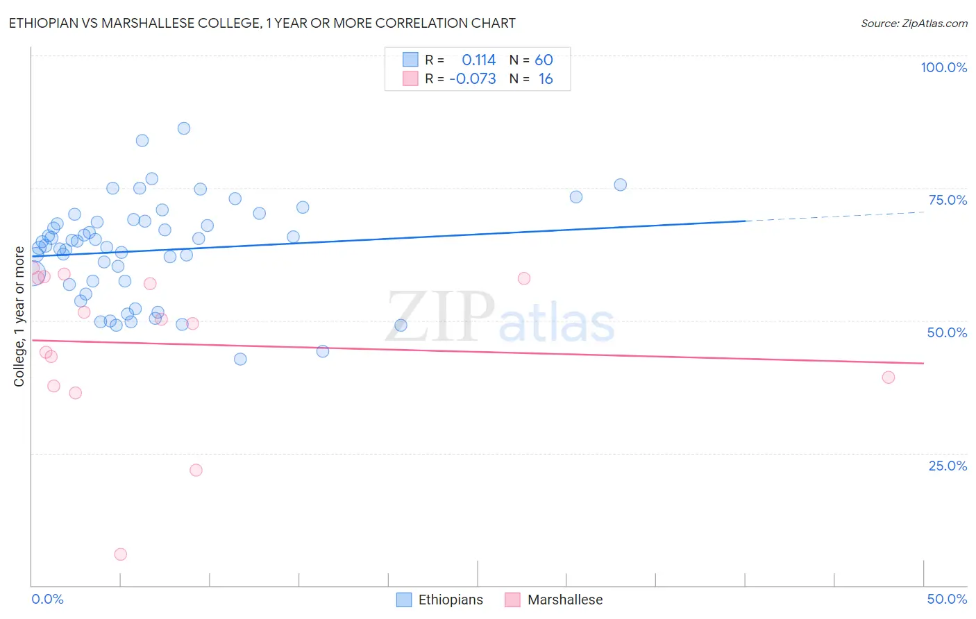 Ethiopian vs Marshallese College, 1 year or more