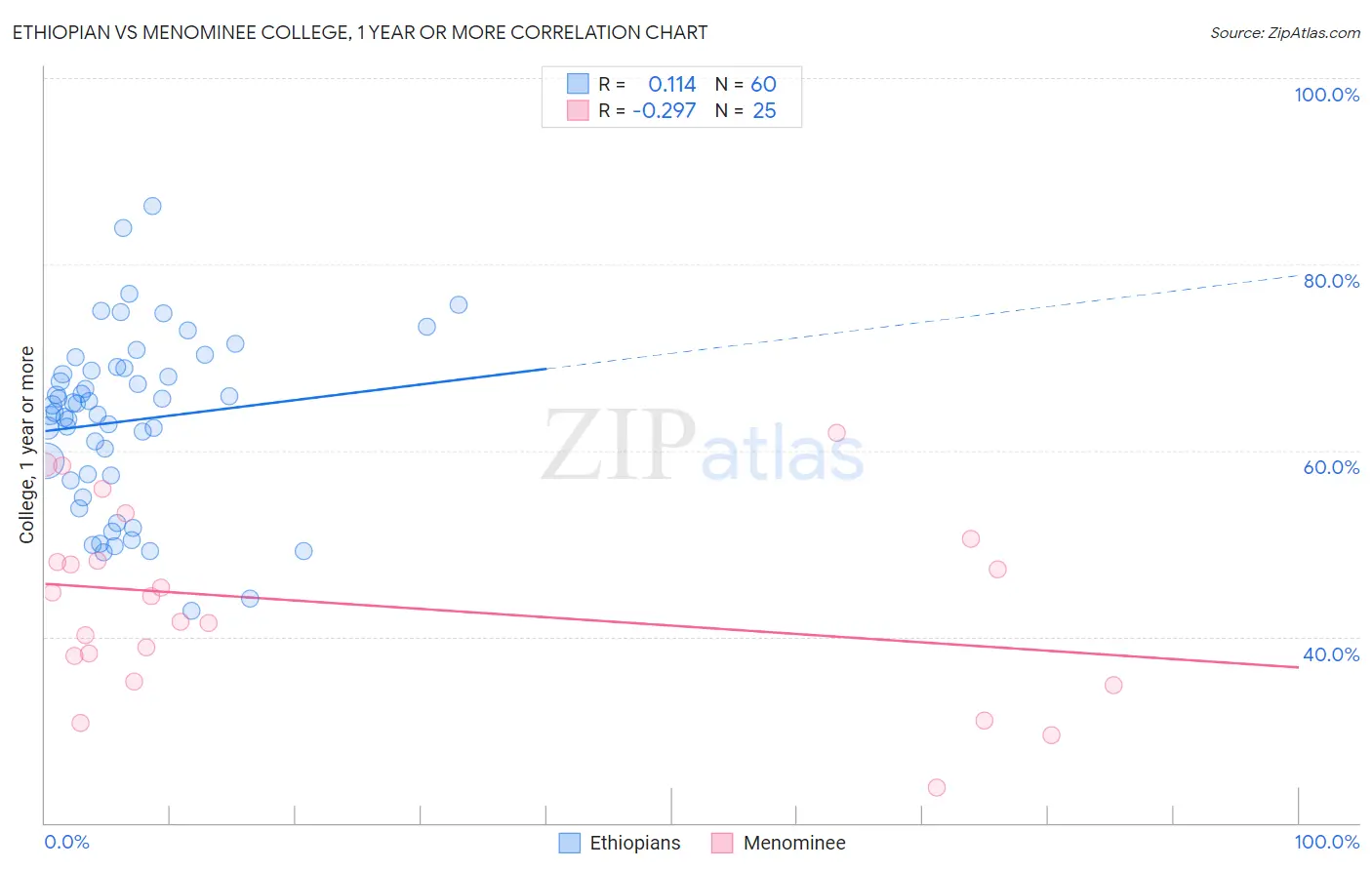 Ethiopian vs Menominee College, 1 year or more