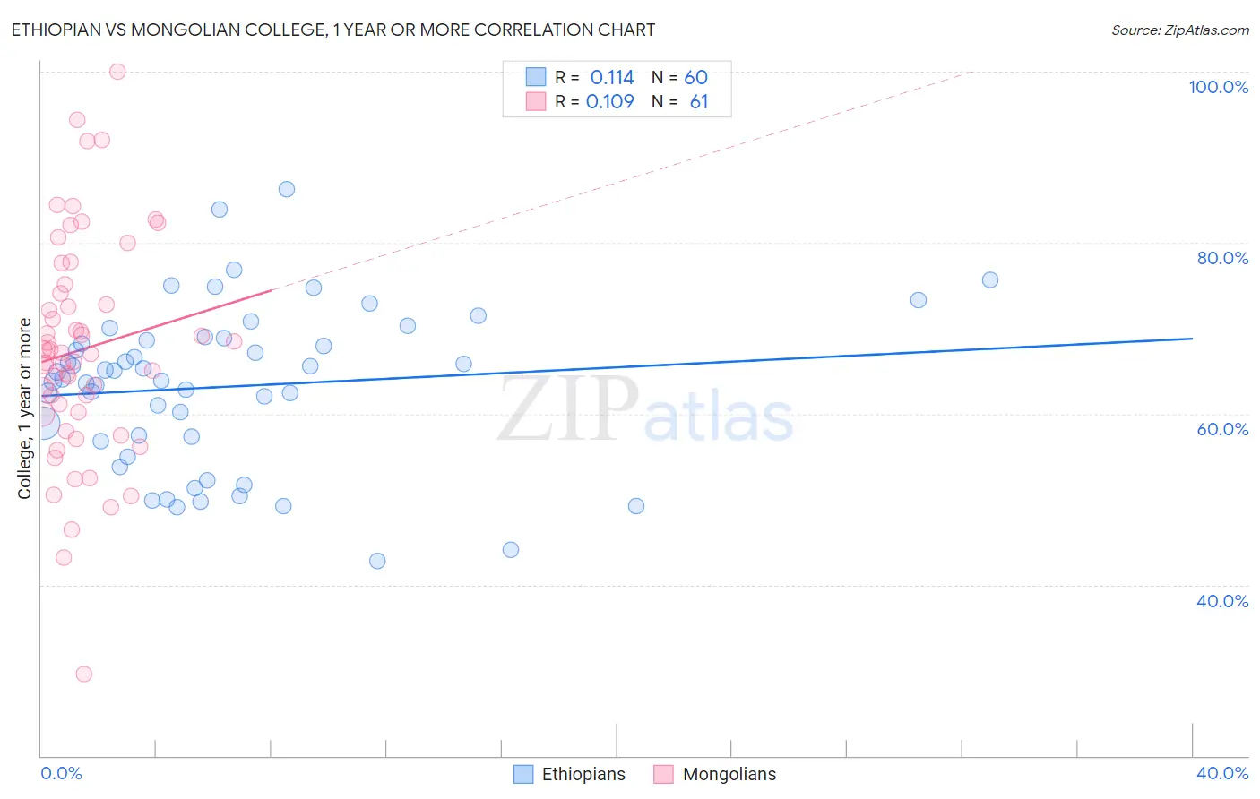 Ethiopian vs Mongolian College, 1 year or more