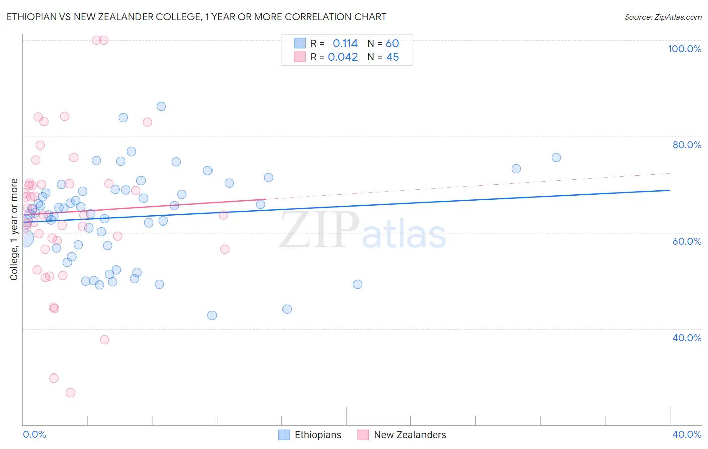 Ethiopian vs New Zealander College, 1 year or more