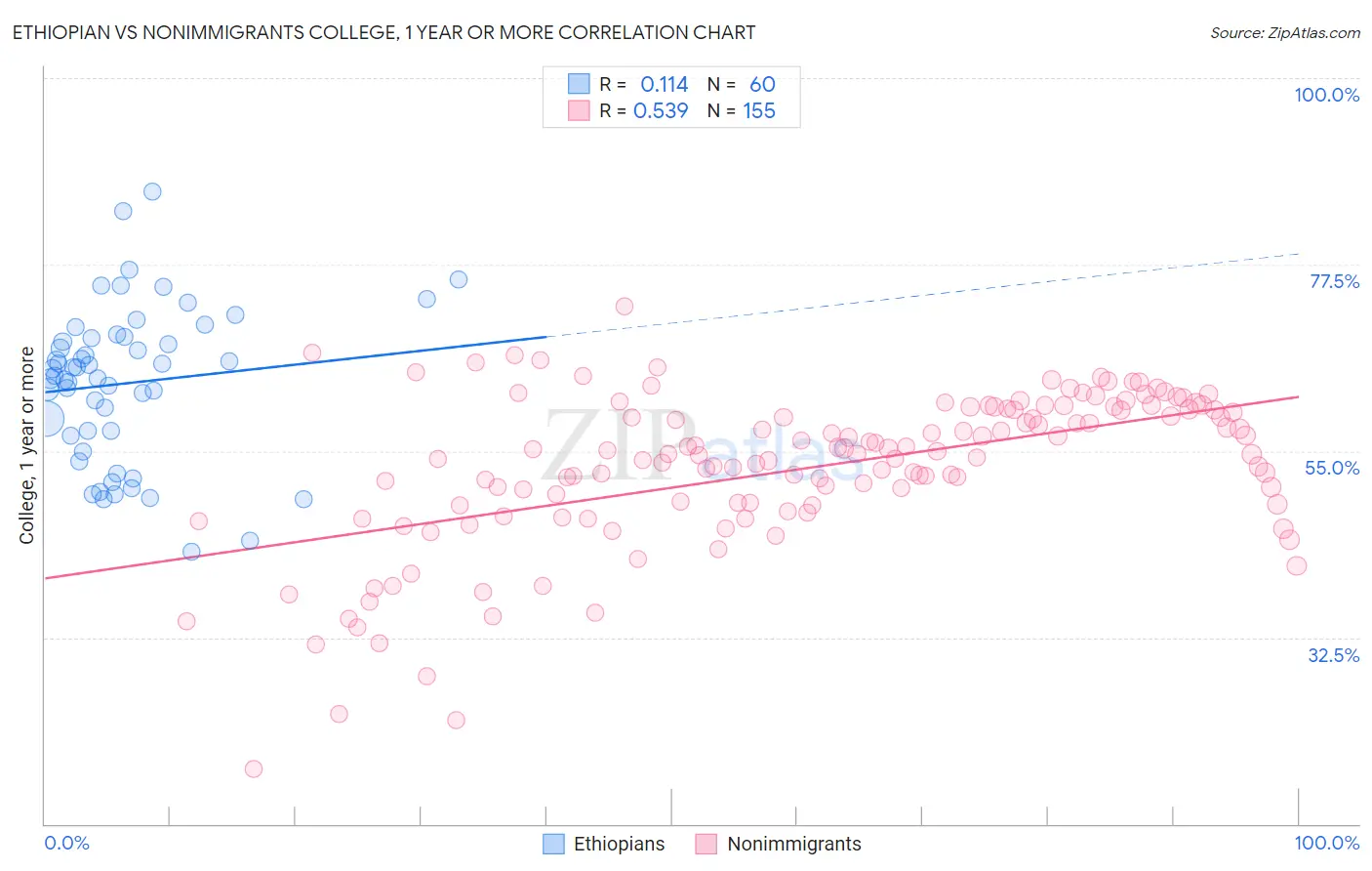 Ethiopian vs Nonimmigrants College, 1 year or more