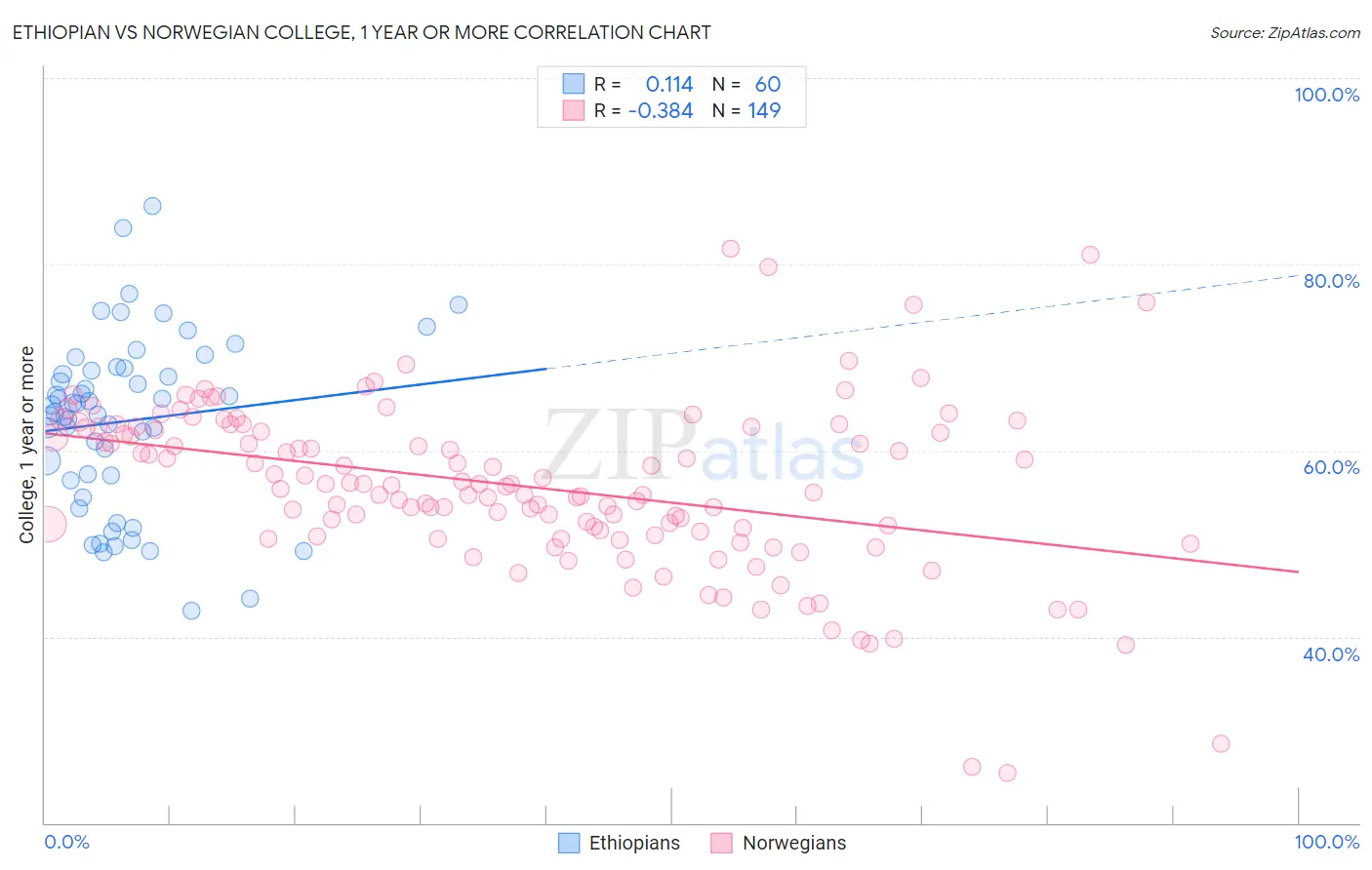 Ethiopian vs Norwegian College, 1 year or more