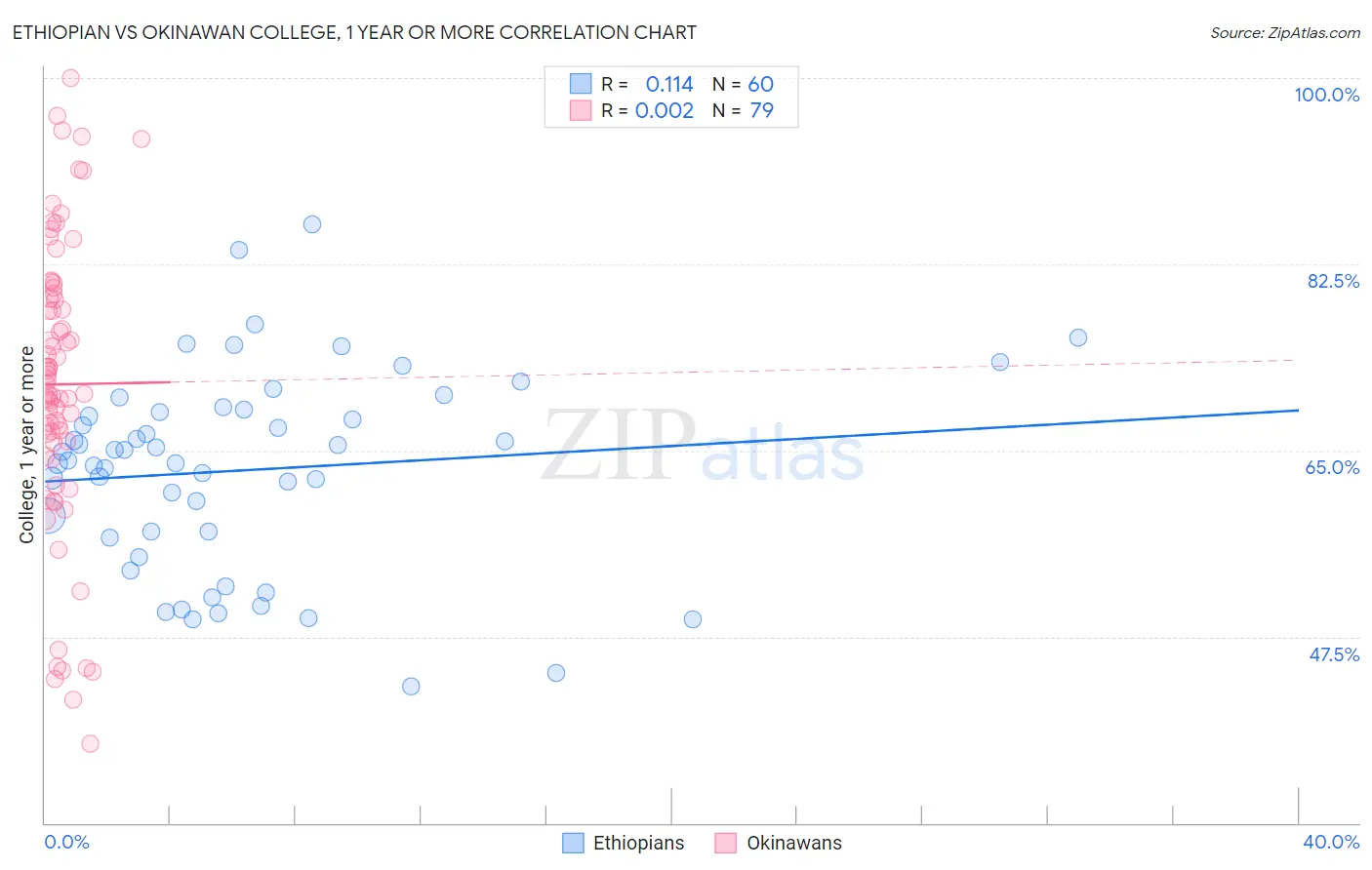 Ethiopian vs Okinawan College, 1 year or more