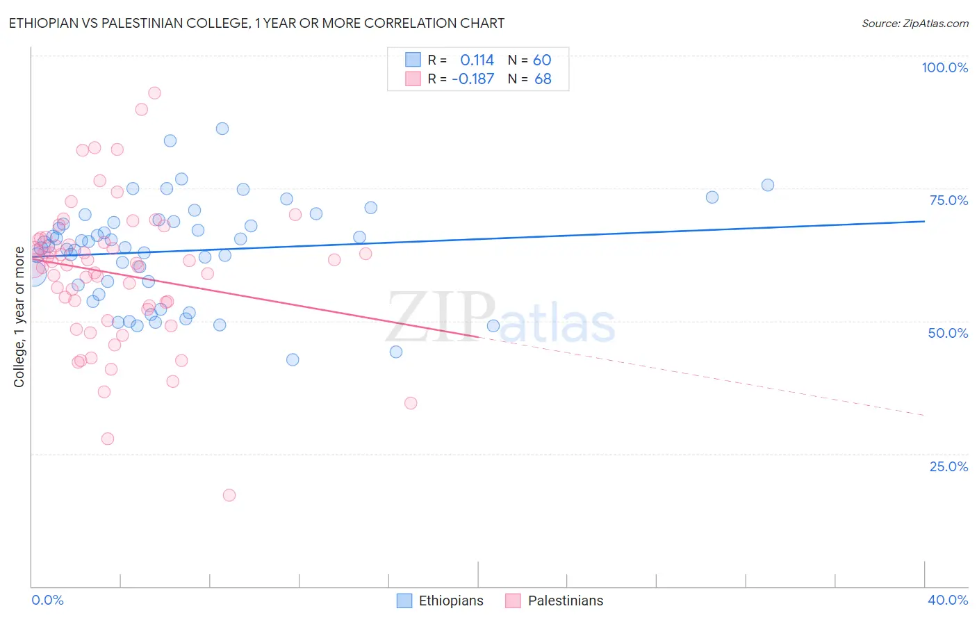 Ethiopian vs Palestinian College, 1 year or more